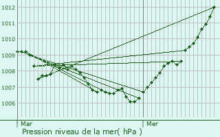 Graphe de la pression atmosphrique prvue pour Fleurus