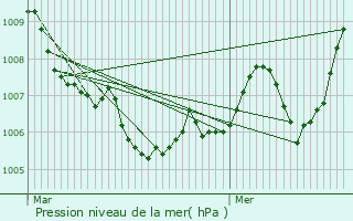 Graphe de la pression atmosphrique prvue pour Alboussire