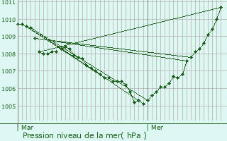 Graphe de la pression atmosphrique prvue pour Gent