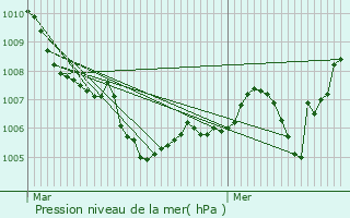 Graphe de la pression atmosphrique prvue pour toile-sur-Rhne