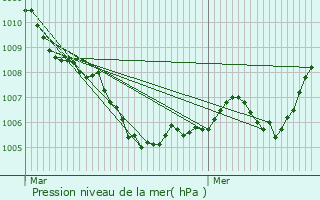 Graphe de la pression atmosphrique prvue pour Balazuc