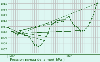 Graphe de la pression atmosphrique prvue pour Champtercier