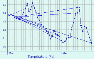 Graphique des tempratures prvues pour Alboussire