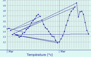 Graphique des tempratures prvues pour L