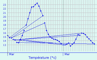 Graphique des tempratures prvues pour Meix-devant-Virton