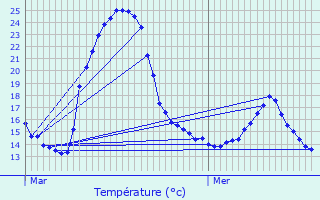 Graphique des tempratures prvues pour Trintange