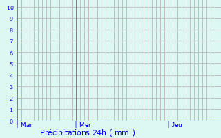 Graphique des précipitations prvues pour Brugge