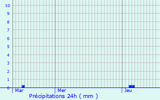 Graphique des précipitations prvues pour Buc