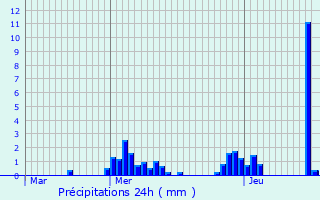 Graphique des précipitations prvues pour Faimes