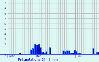 Graphique des précipitations prvues pour Eselborn