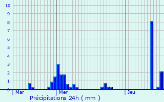 Graphique des précipitations prvues pour Bastendorf