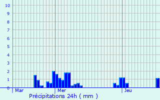 Graphique des précipitations prvues pour Huldenberg