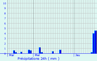 Graphique des précipitations prvues pour Bourg-Saint-Maurice