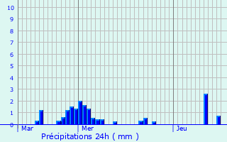 Graphique des précipitations prvues pour Maisons Boussert