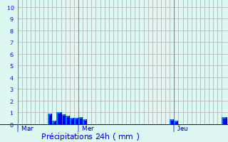 Graphique des précipitations prvues pour Geraardsbergen