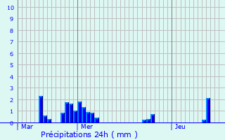 Graphique des précipitations prvues pour Baschleiden