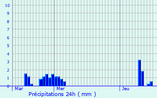 Graphique des précipitations prvues pour Kleinbettingen