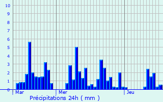 Graphique des précipitations prvues pour Villard-de-Lans