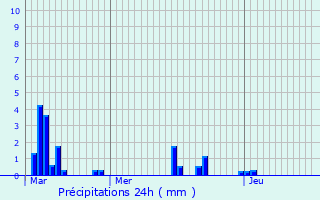 Graphique des précipitations prvues pour Saint-Sauveur-de-Montagut