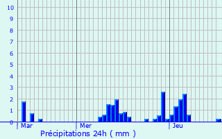 Graphique des précipitations prvues pour Peer