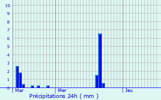 Graphique des précipitations prvues pour Mont-Saint-Vincent