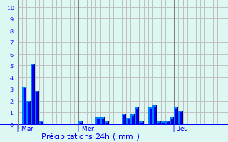 Graphique des précipitations prvues pour Chabeuil