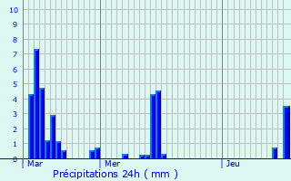 Graphique des précipitations prvues pour Antraigues-sur-Volane