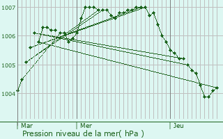 Graphe de la pression atmosphrique prvue pour Huldenberg