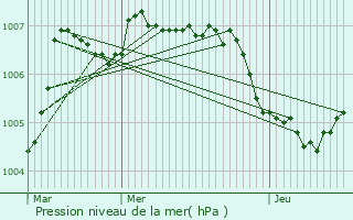 Graphe de la pression atmosphrique prvue pour Walsdorf