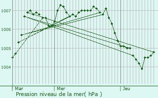 Graphe de la pression atmosphrique prvue pour Hachiville