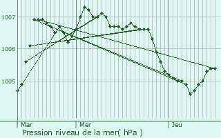 Graphe de la pression atmosphrique prvue pour Helmsange