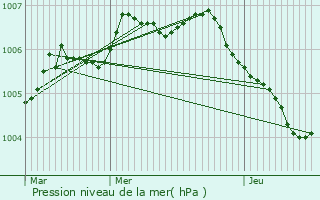 Graphe de la pression atmosphrique prvue pour Brakel