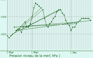 Graphe de la pression atmosphrique prvue pour Choisy-au-Bac