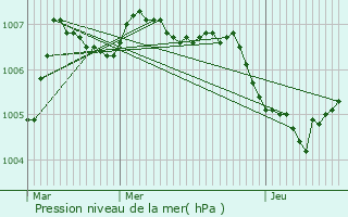 Graphe de la pression atmosphrique prvue pour Colpach-Haut