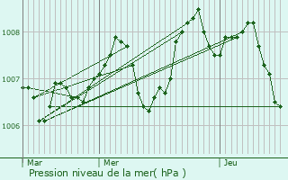 Graphe de la pression atmosphrique prvue pour Vocance