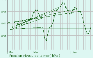 Graphe de la pression atmosphrique prvue pour Unieux