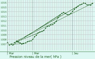 Graphe de la pression atmosphrique prvue pour Onnaing