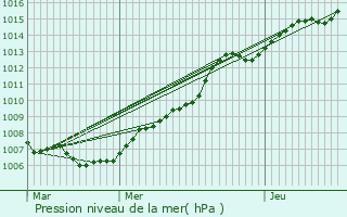Graphe de la pression atmosphrique prvue pour Jabbeke