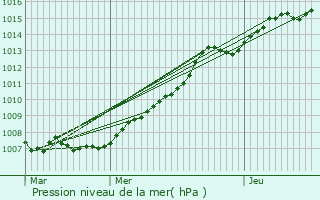 Graphe de la pression atmosphrique prvue pour Lys-lez-Lannoy