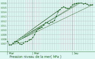 Graphe de la pression atmosphrique prvue pour Lierneux