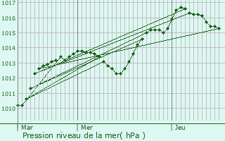 Graphe de la pression atmosphrique prvue pour Le Puy-Sainte-Rparade