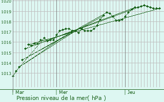 Graphe de la pression atmosphrique prvue pour Coutras
