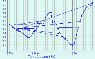 Graphique des tempratures prvues pour Lige