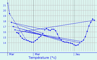 Graphique des tempratures prvues pour Hamme