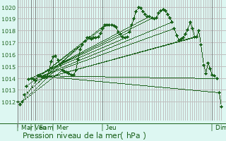 Graphe de la pression atmosphrique prvue pour `Anata