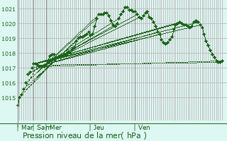 Graphe de la pression atmosphrique prvue pour Grivenskaya