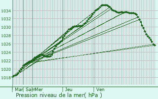 Graphe de la pression atmosphrique prvue pour Bogorodskoye