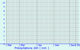 Graphique des précipitations prvues pour Lede