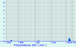 Graphique des précipitations prvues pour Lamorlaye