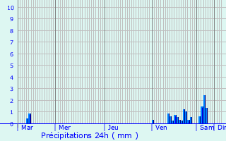 Graphique des précipitations prvues pour Joigny